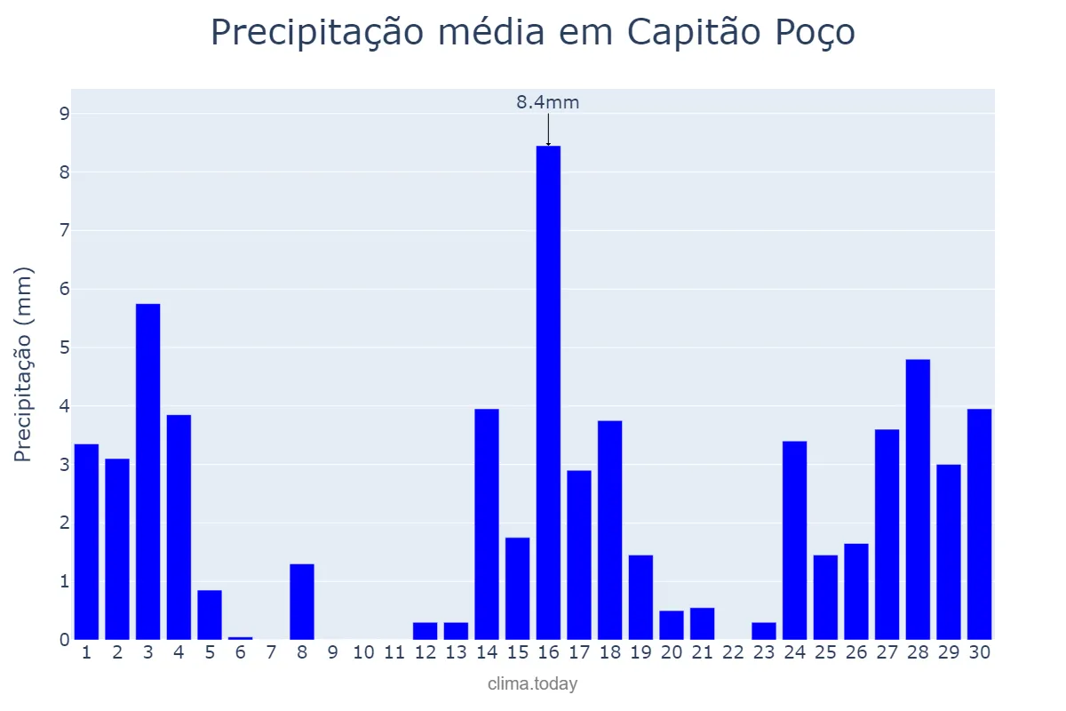 Precipitação em setembro em Capitão Poço, PA, BR