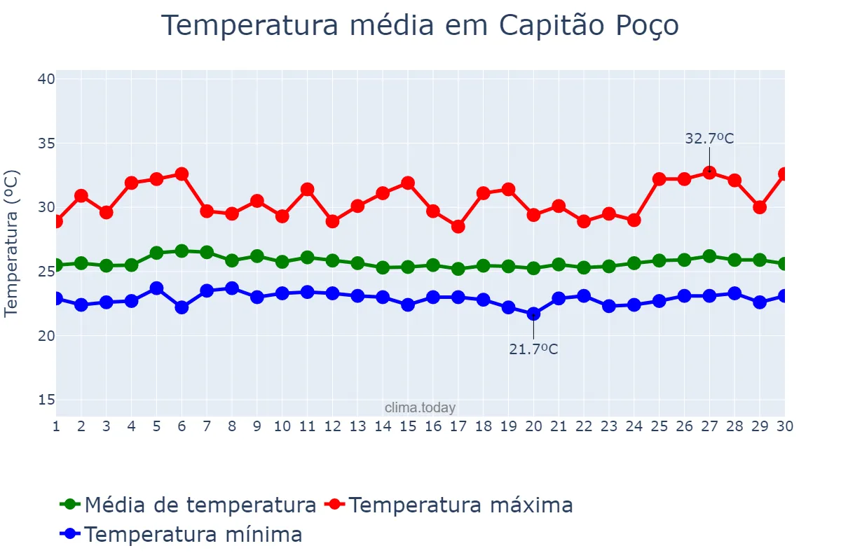 Temperatura em abril em Capitão Poço, PA, BR