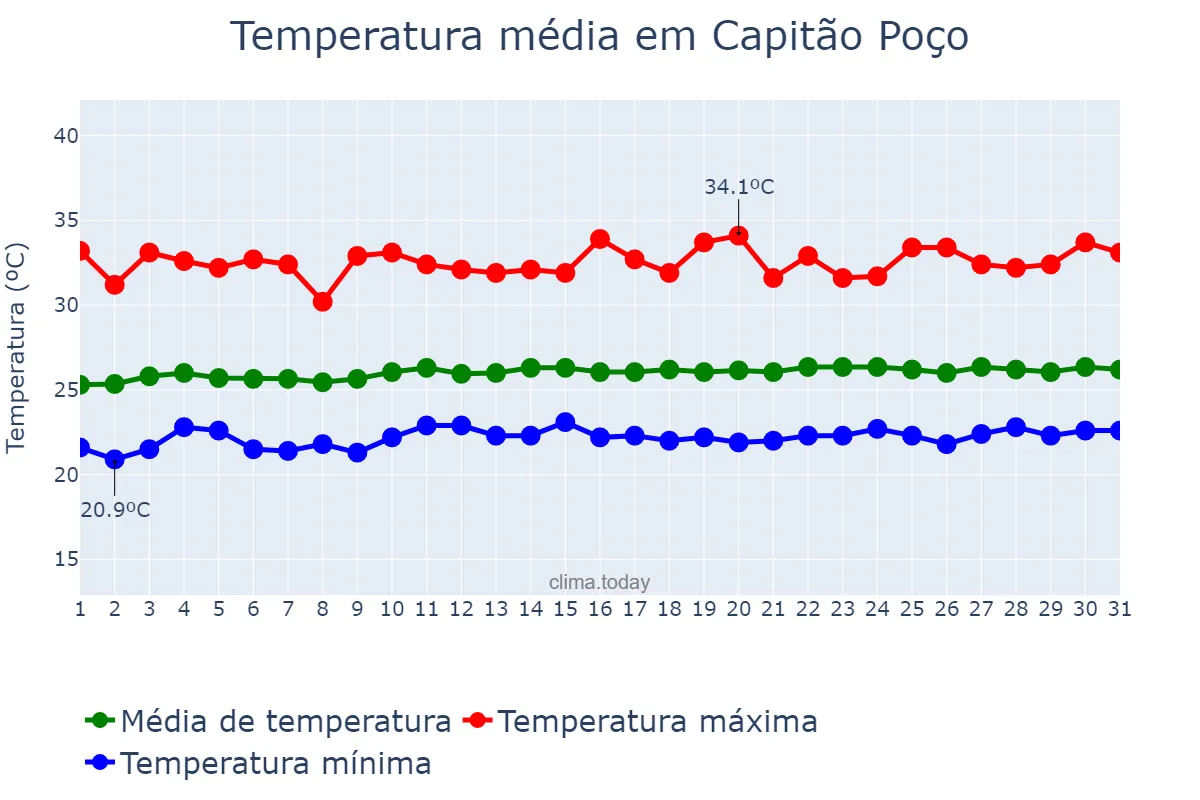 Temperatura em agosto em Capitão Poço, PA, BR