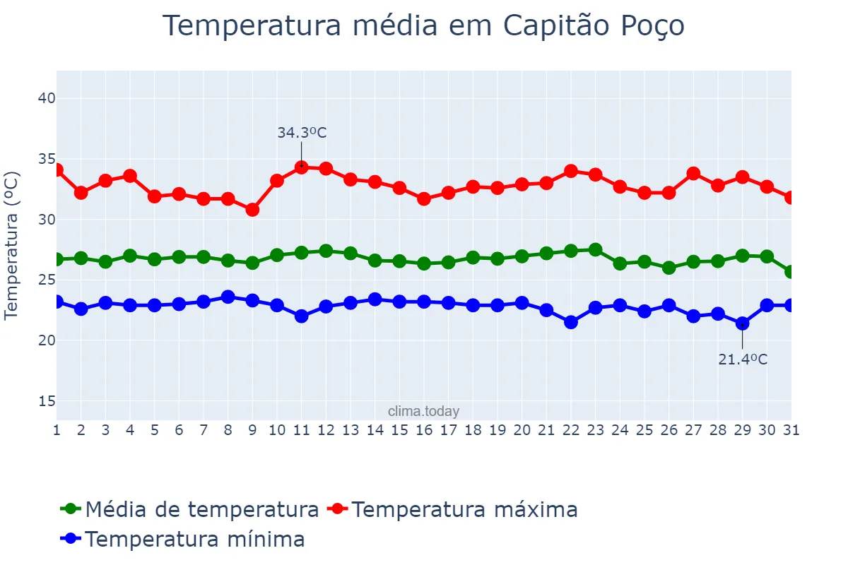Temperatura em dezembro em Capitão Poço, PA, BR