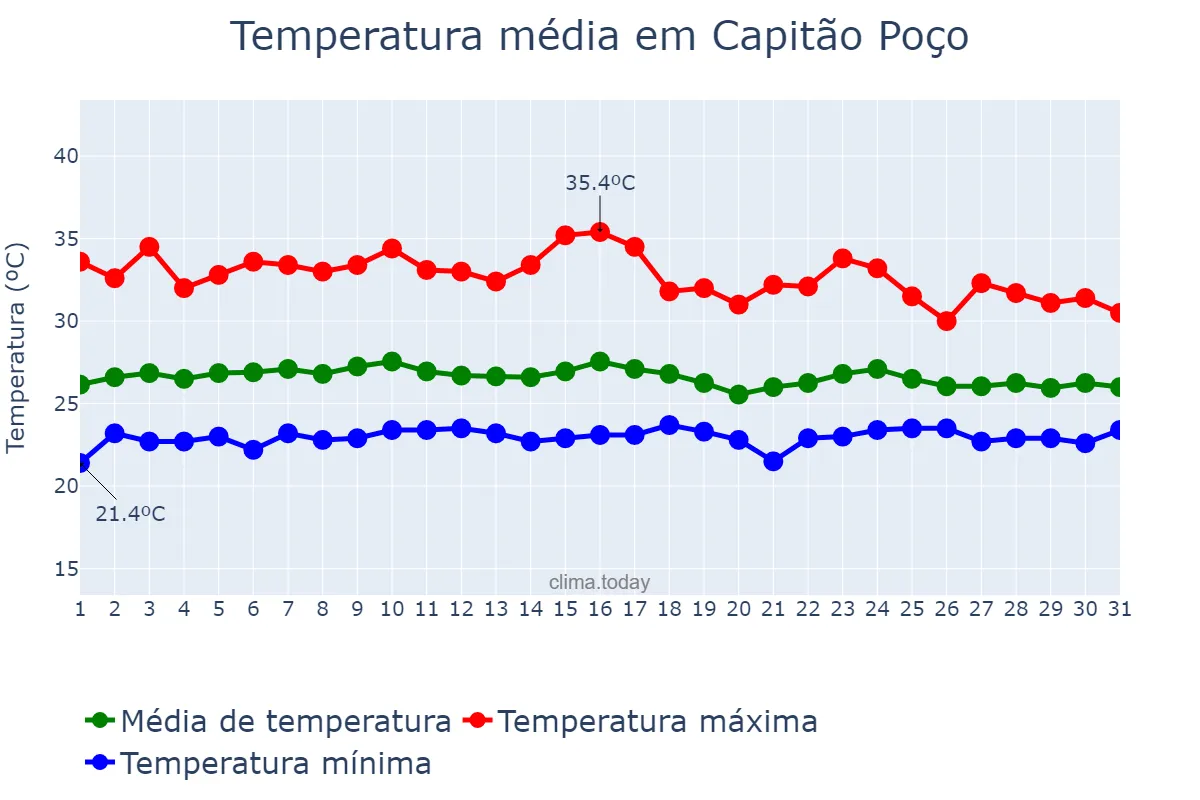 Temperatura em janeiro em Capitão Poço, PA, BR