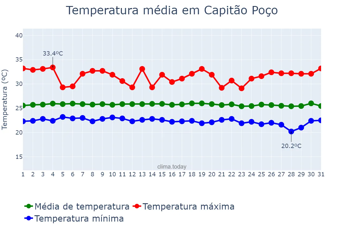 Temperatura em julho em Capitão Poço, PA, BR