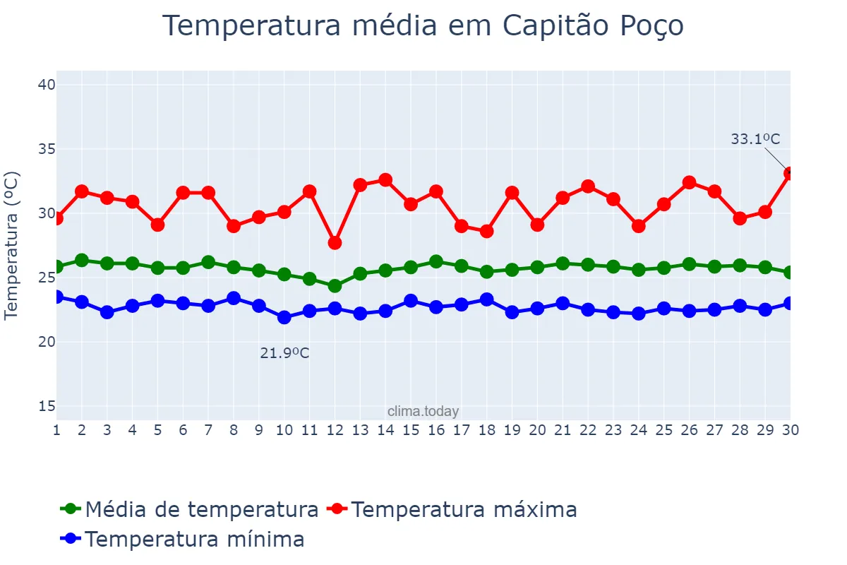 Temperatura em junho em Capitão Poço, PA, BR