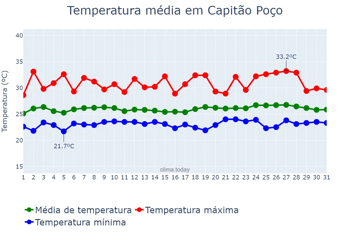 Temperatura em maio em Capitão Poço, PA, BR