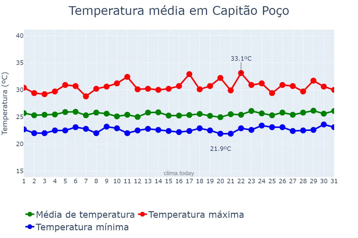 Temperatura em marco em Capitão Poço, PA, BR