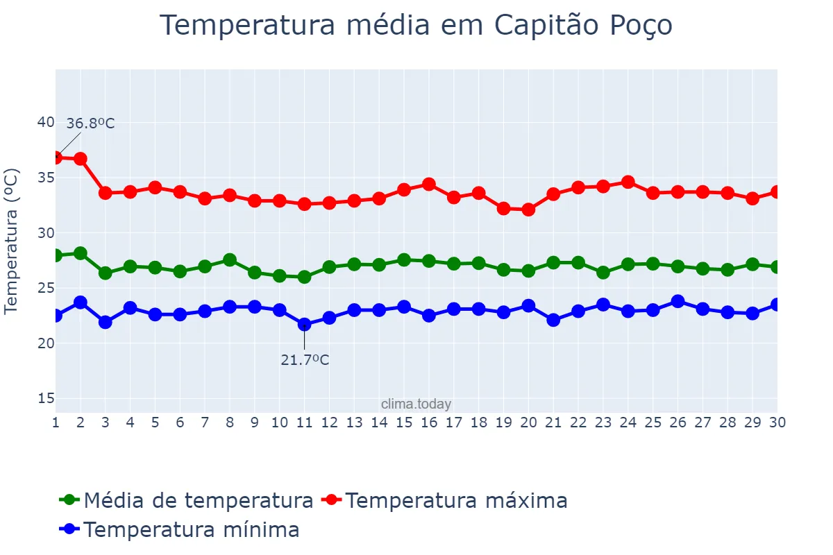 Temperatura em novembro em Capitão Poço, PA, BR
