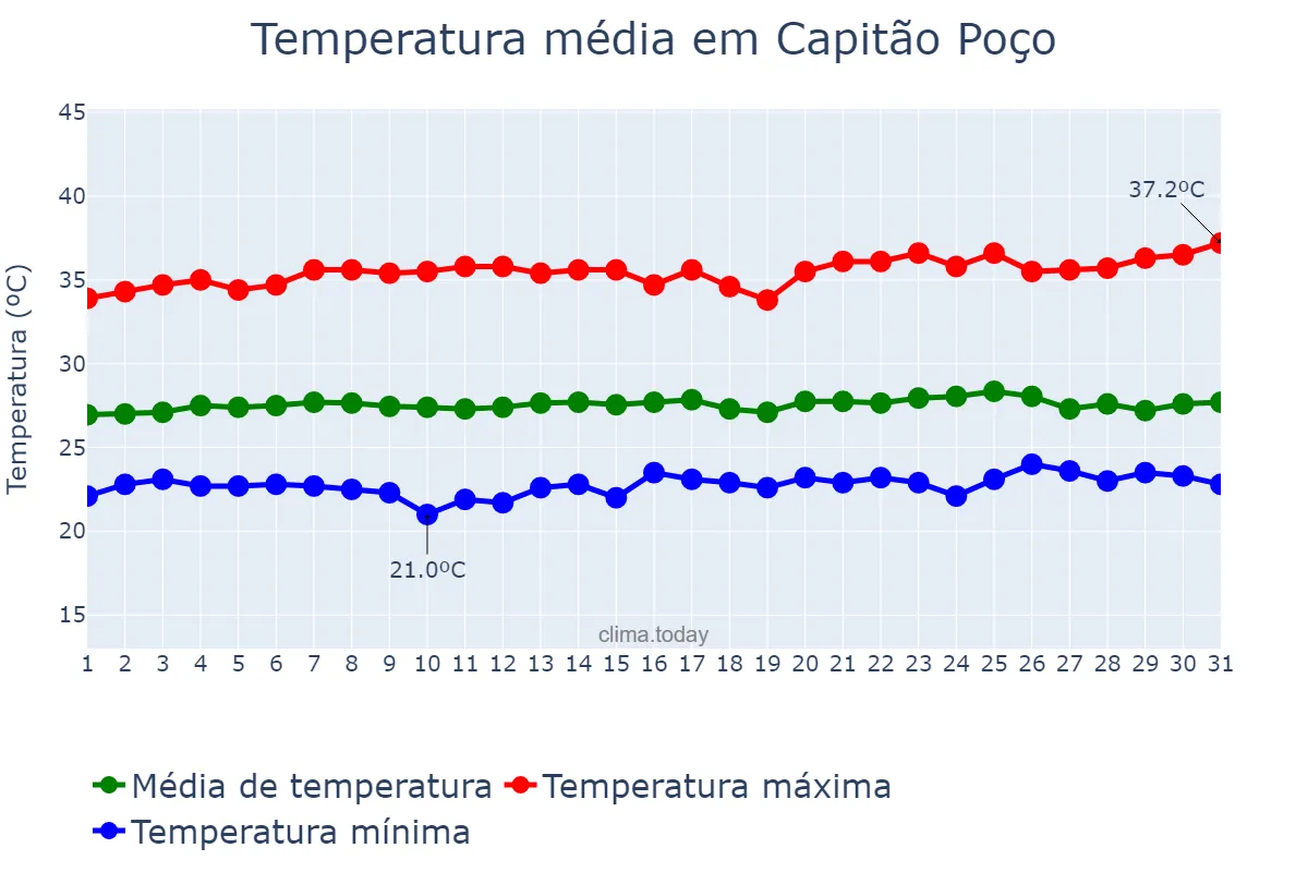 Temperatura em outubro em Capitão Poço, PA, BR