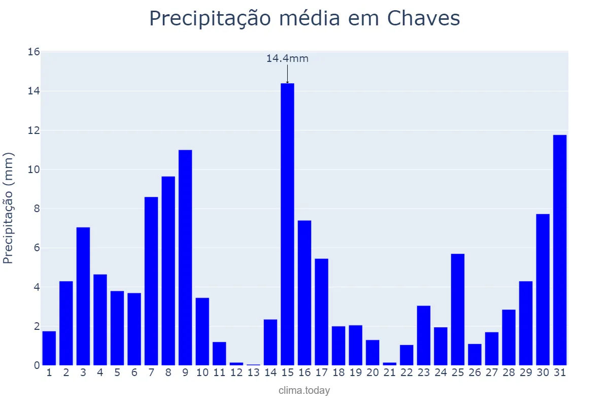 Precipitação em dezembro em Chaves, PA, BR