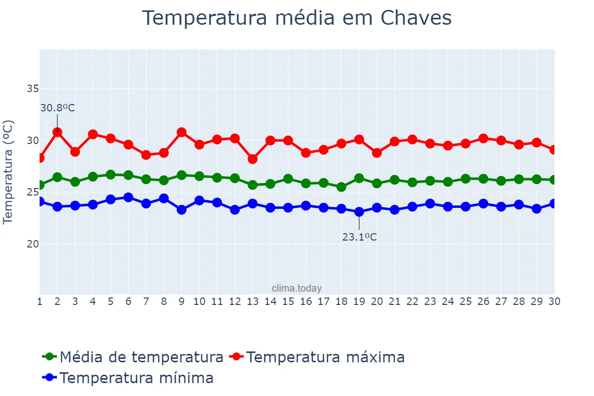 Temperatura em abril em Chaves, PA, BR