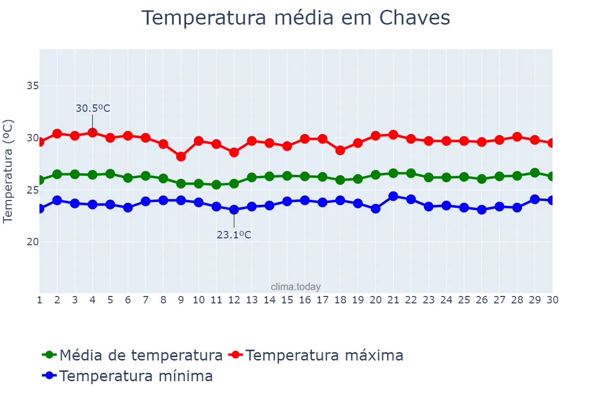 Temperatura em junho em Chaves, PA, BR