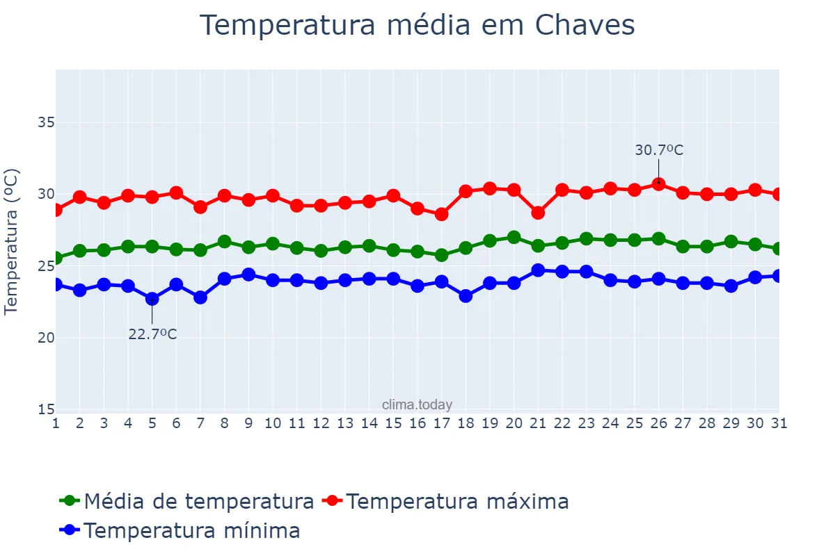 Temperatura em maio em Chaves, PA, BR