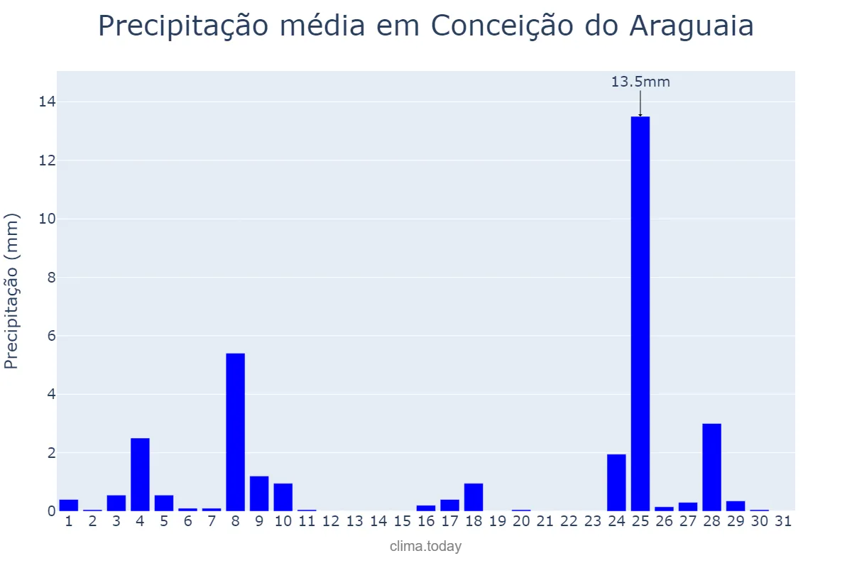 Precipitação em maio em Conceição do Araguaia, PA, BR