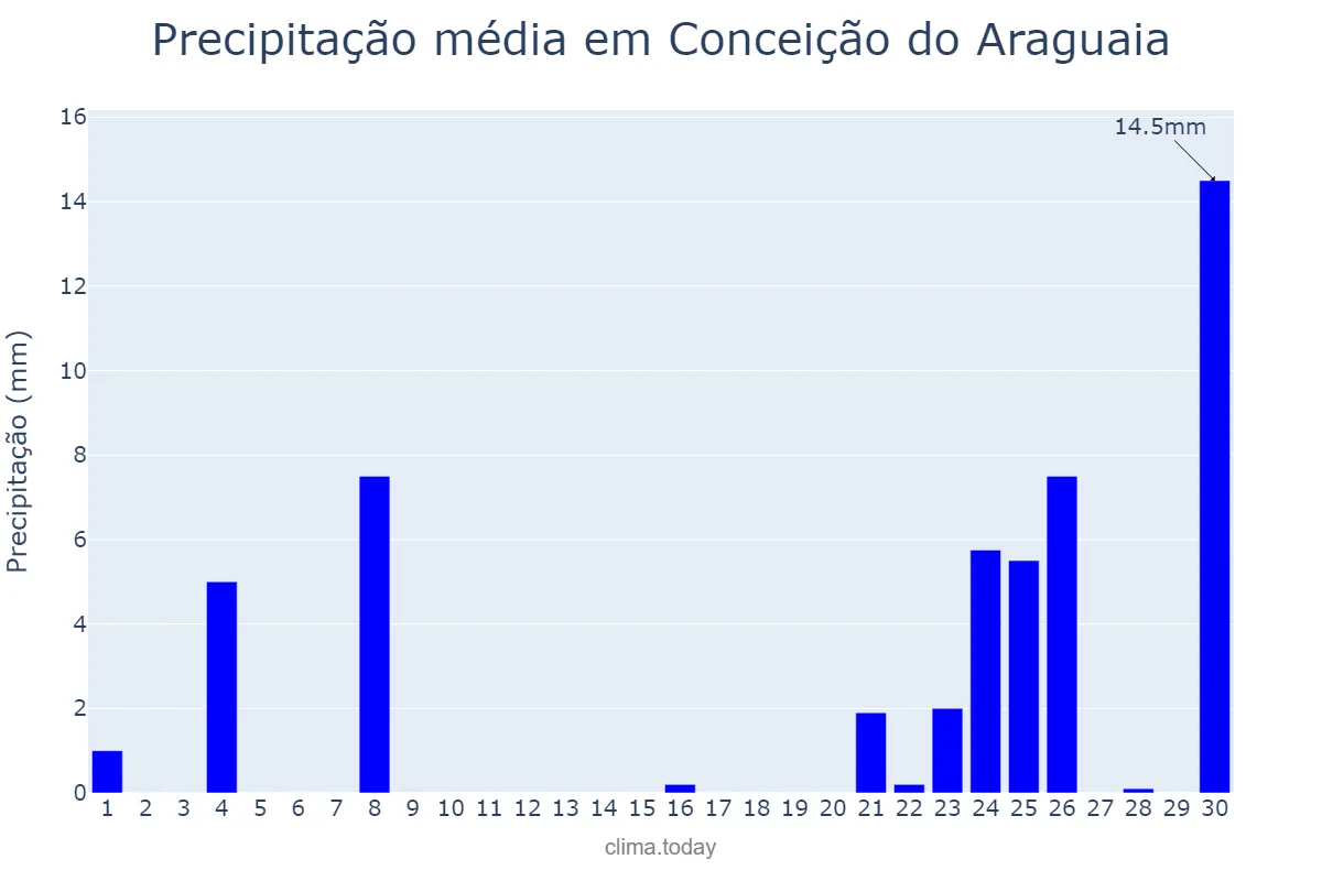 Precipitação em setembro em Conceição do Araguaia, PA, BR