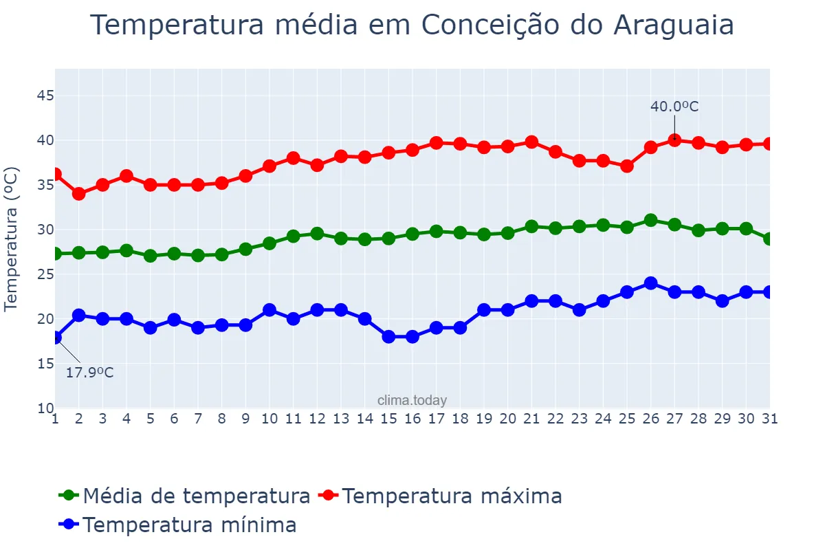 Temperatura em agosto em Conceição do Araguaia, PA, BR