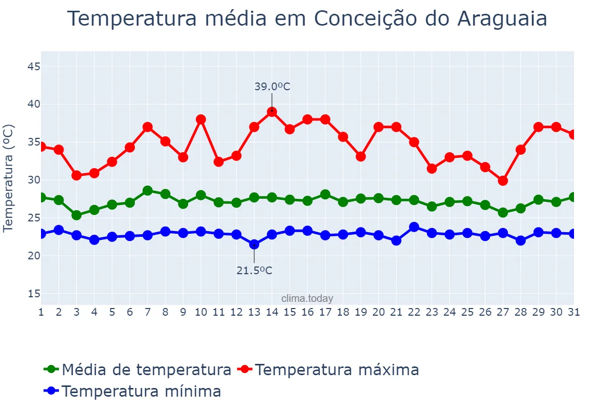 Temperatura em janeiro em Conceição do Araguaia, PA, BR