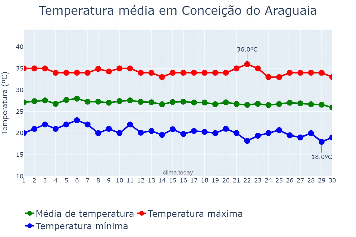 Temperatura em junho em Conceição do Araguaia, PA, BR