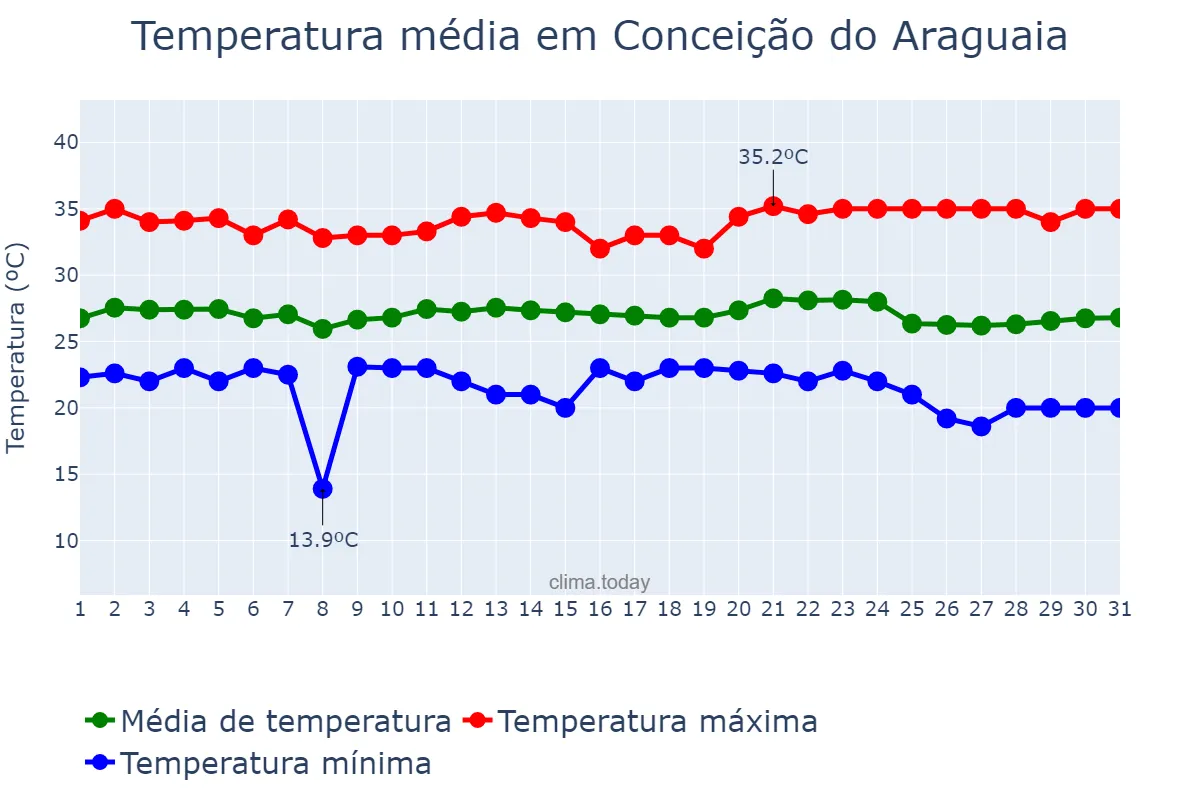 Temperatura em maio em Conceição do Araguaia, PA, BR