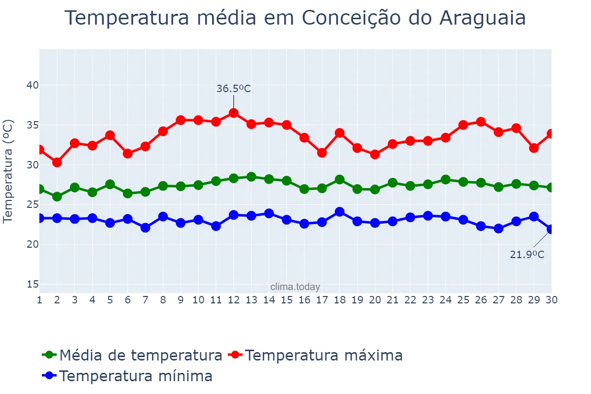 Temperatura em novembro em Conceição do Araguaia, PA, BR