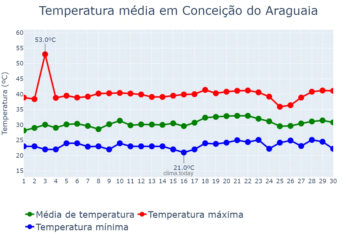 Temperatura em setembro em Conceição do Araguaia, PA, BR