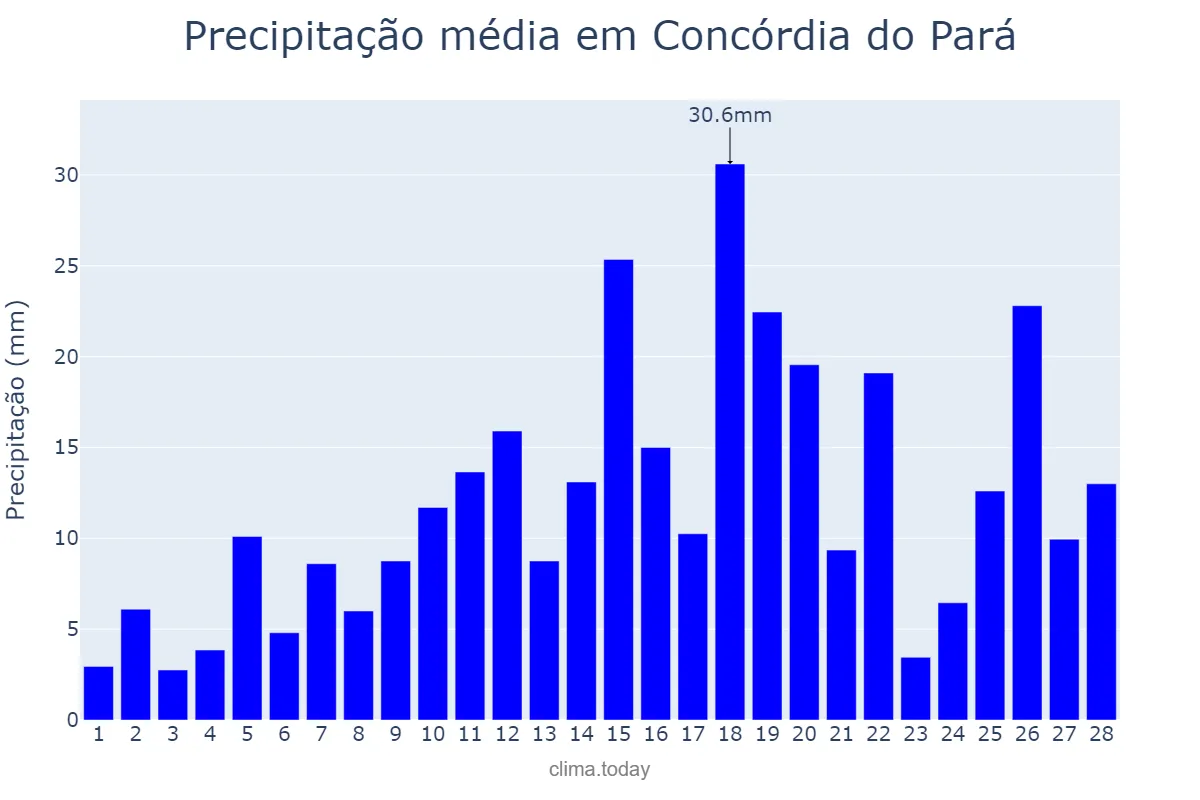 Precipitação em fevereiro em Concórdia do Pará, PA, BR