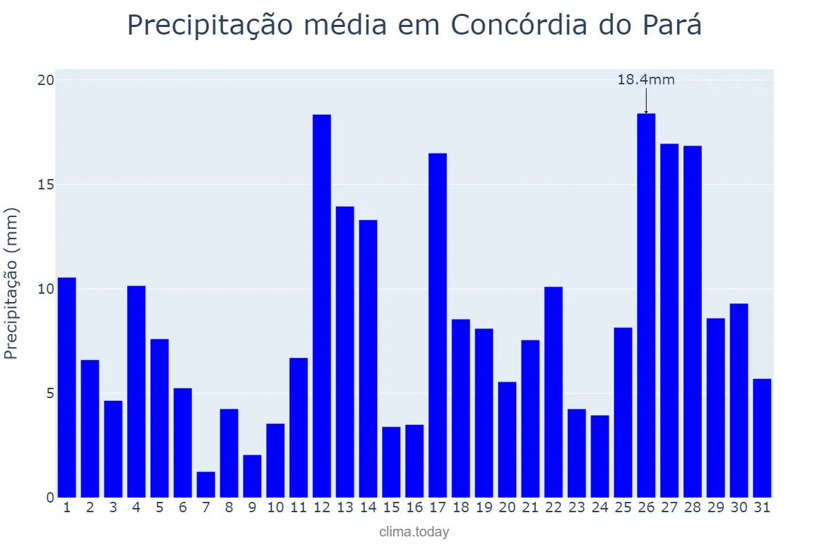 Precipitação em janeiro em Concórdia do Pará, PA, BR