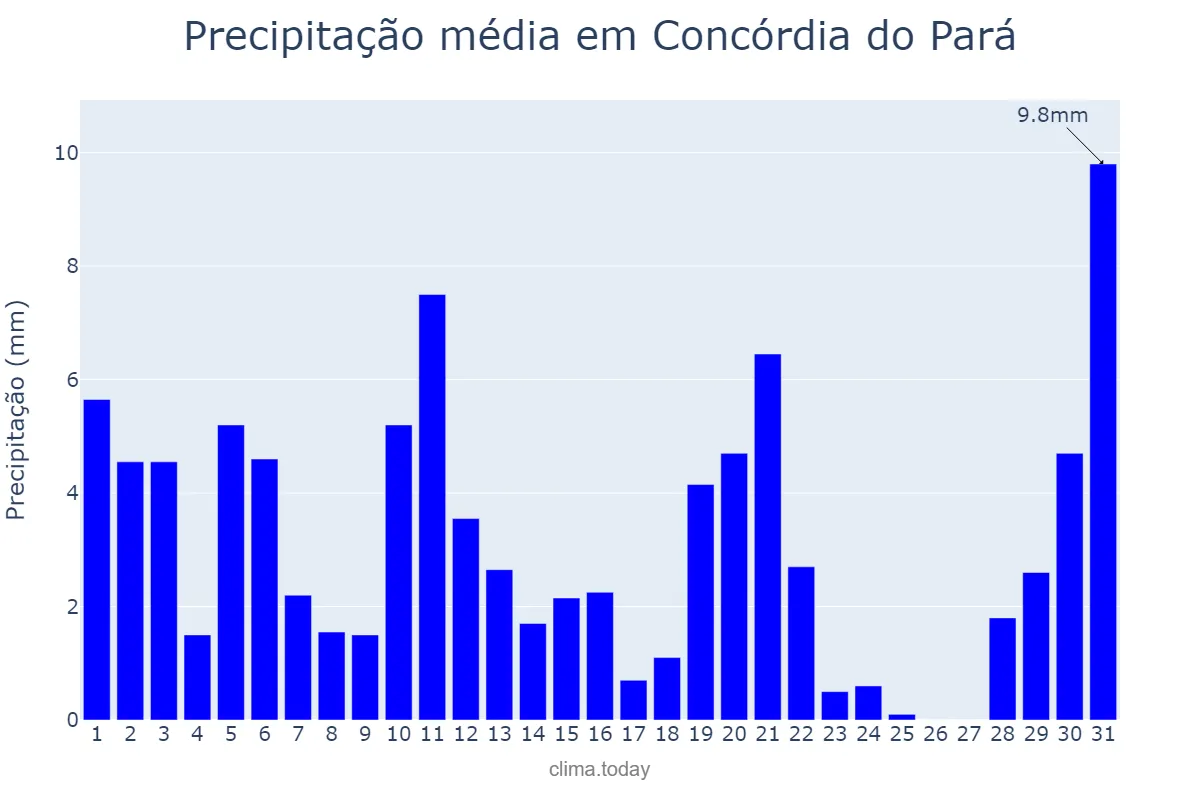 Precipitação em julho em Concórdia do Pará, PA, BR