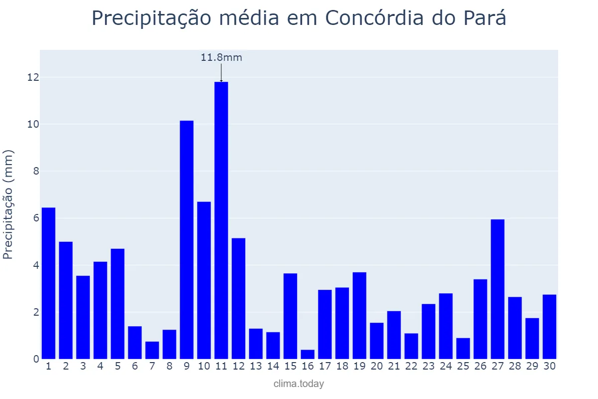 Precipitação em junho em Concórdia do Pará, PA, BR