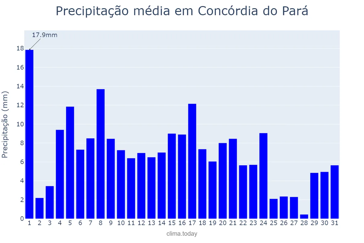 Precipitação em maio em Concórdia do Pará, PA, BR
