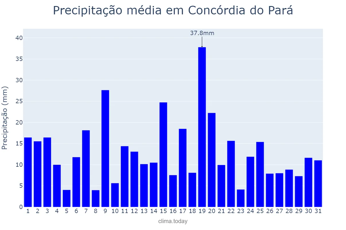 Precipitação em marco em Concórdia do Pará, PA, BR