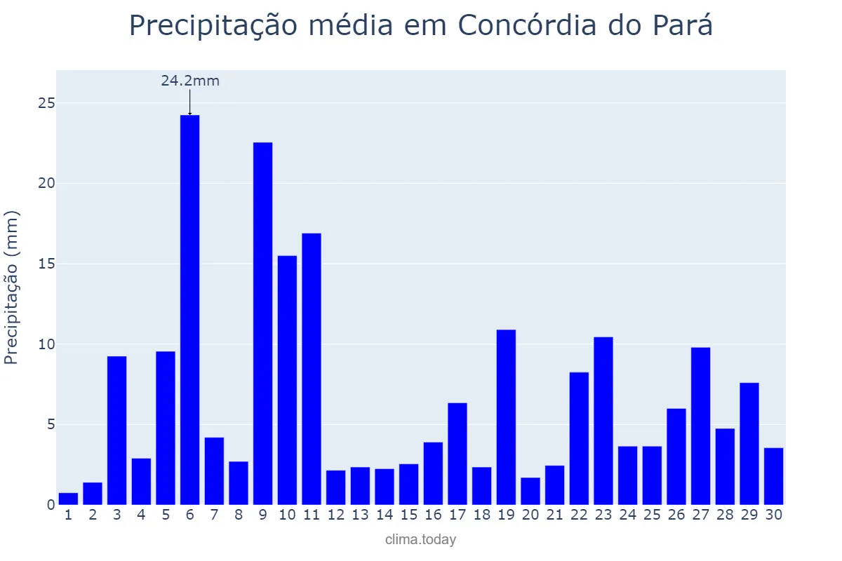 Precipitação em novembro em Concórdia do Pará, PA, BR
