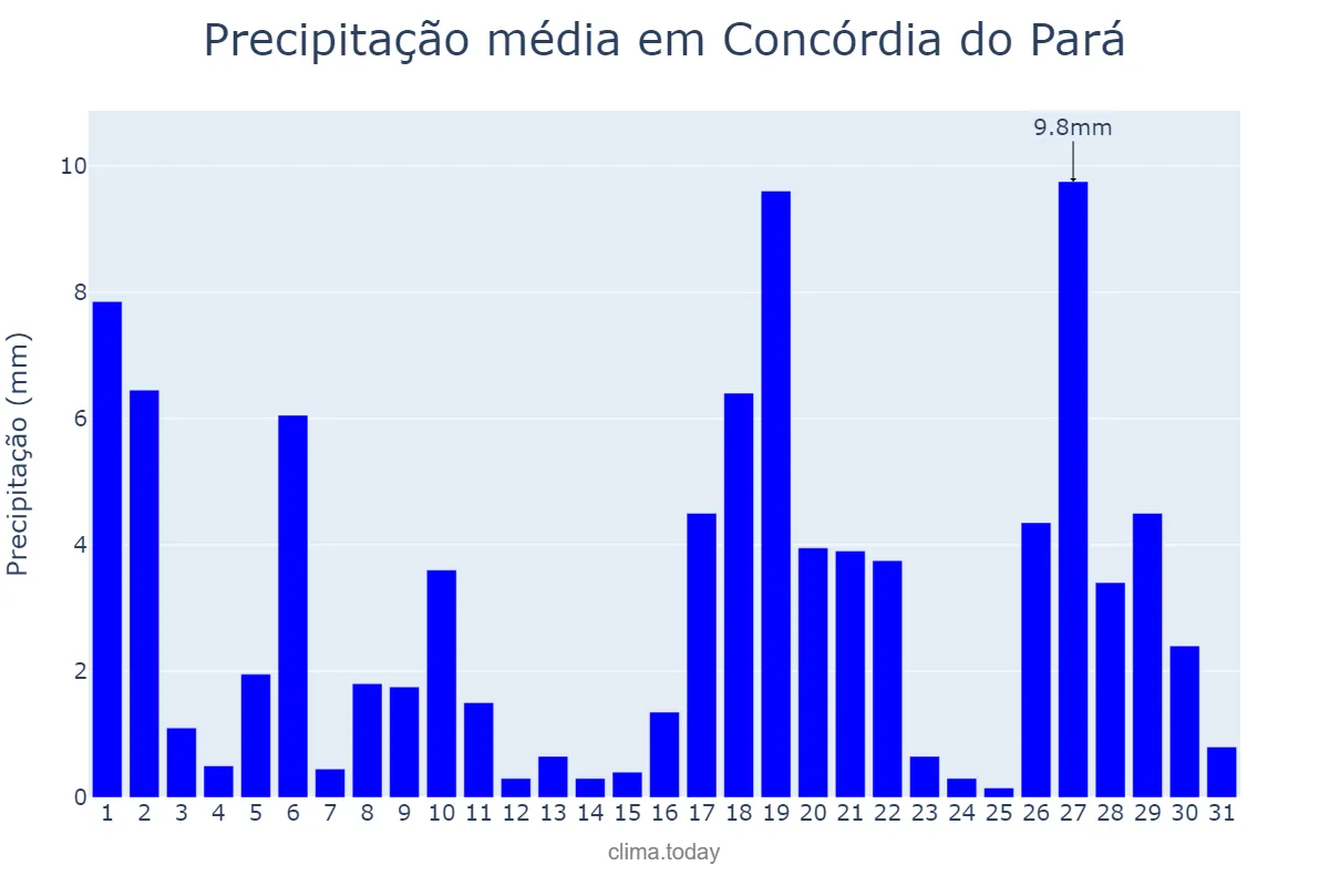 Precipitação em outubro em Concórdia do Pará, PA, BR