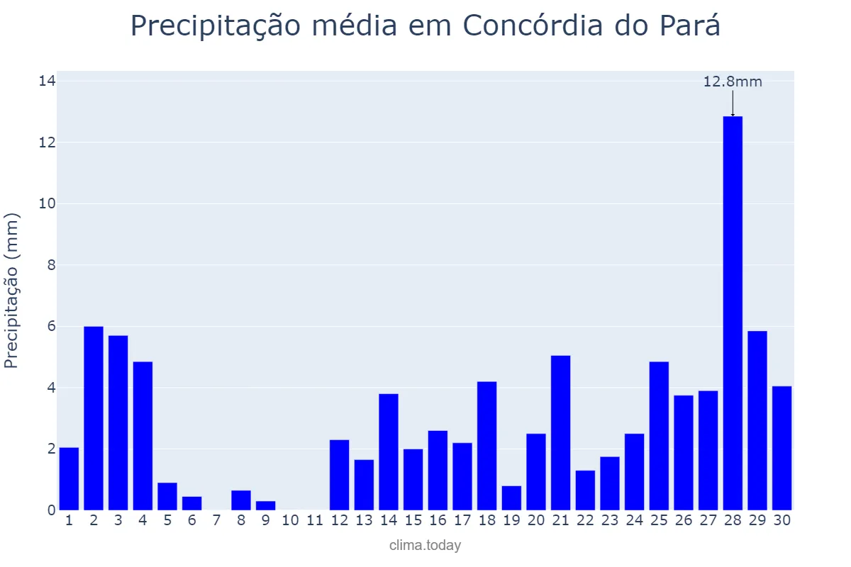 Precipitação em setembro em Concórdia do Pará, PA, BR