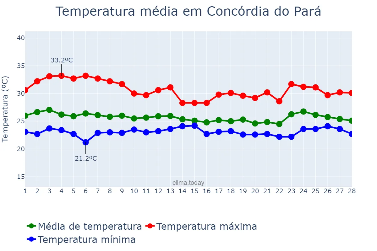 Temperatura em fevereiro em Concórdia do Pará, PA, BR