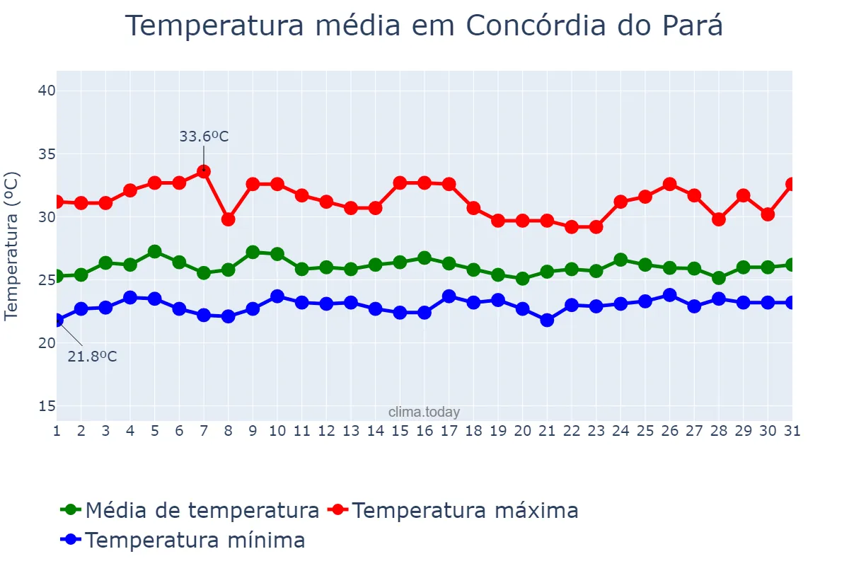 Temperatura em janeiro em Concórdia do Pará, PA, BR