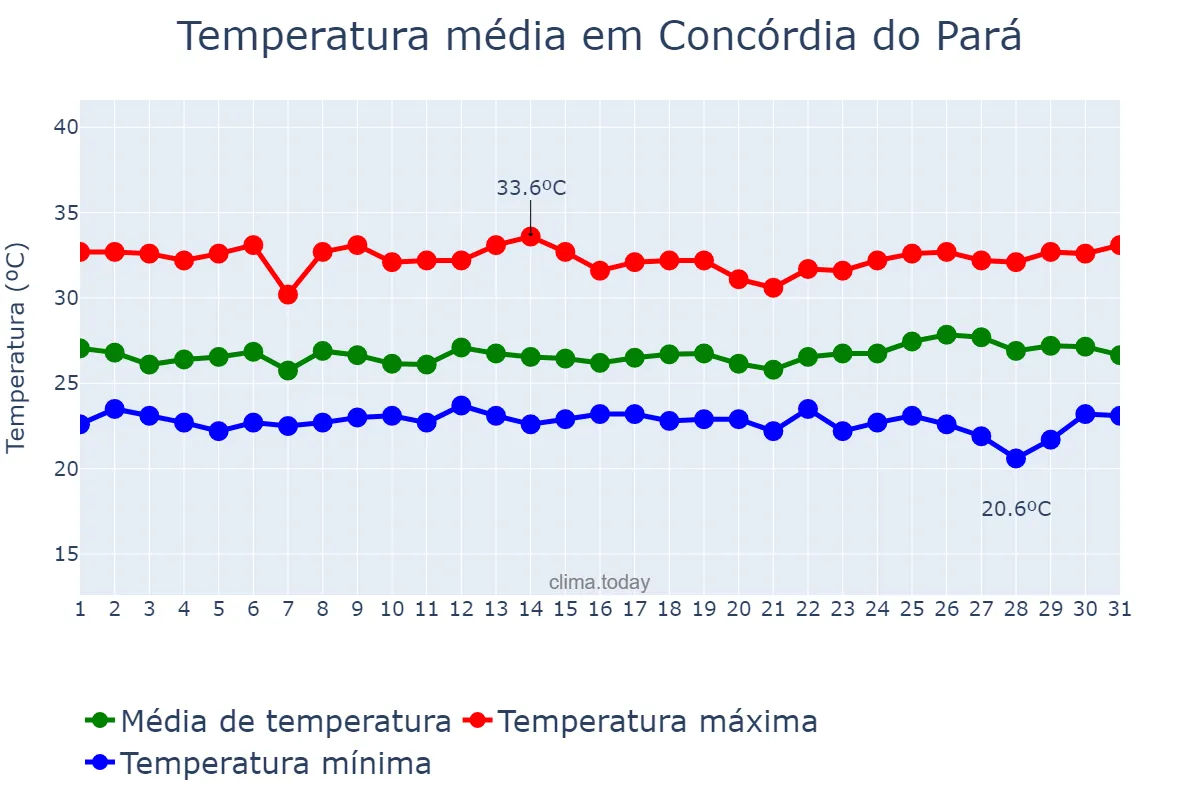 Temperatura em julho em Concórdia do Pará, PA, BR