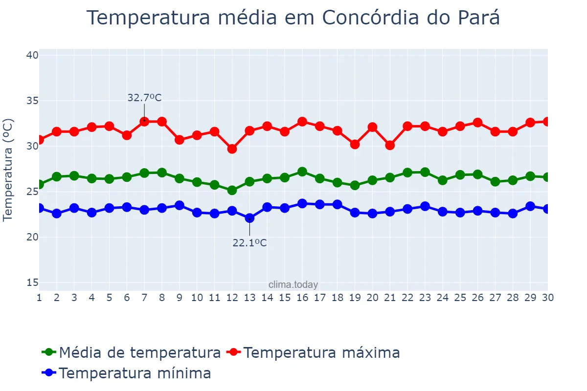 Temperatura em junho em Concórdia do Pará, PA, BR