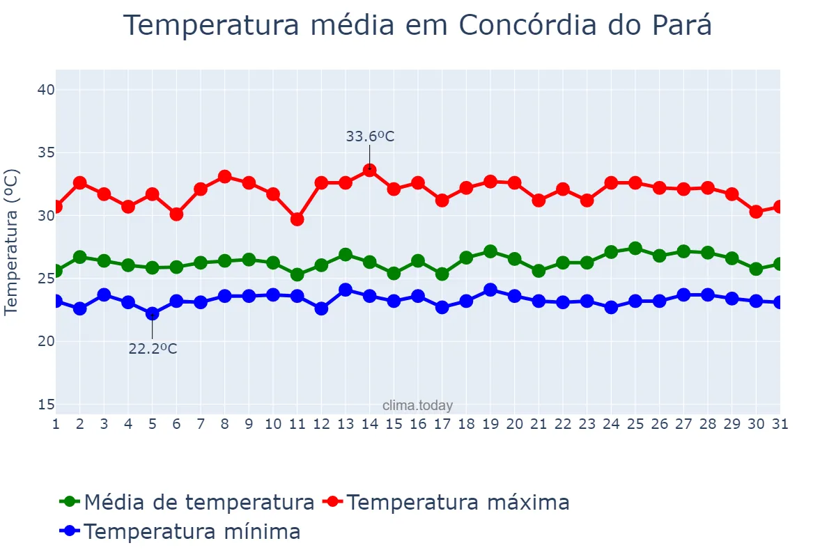 Temperatura em maio em Concórdia do Pará, PA, BR