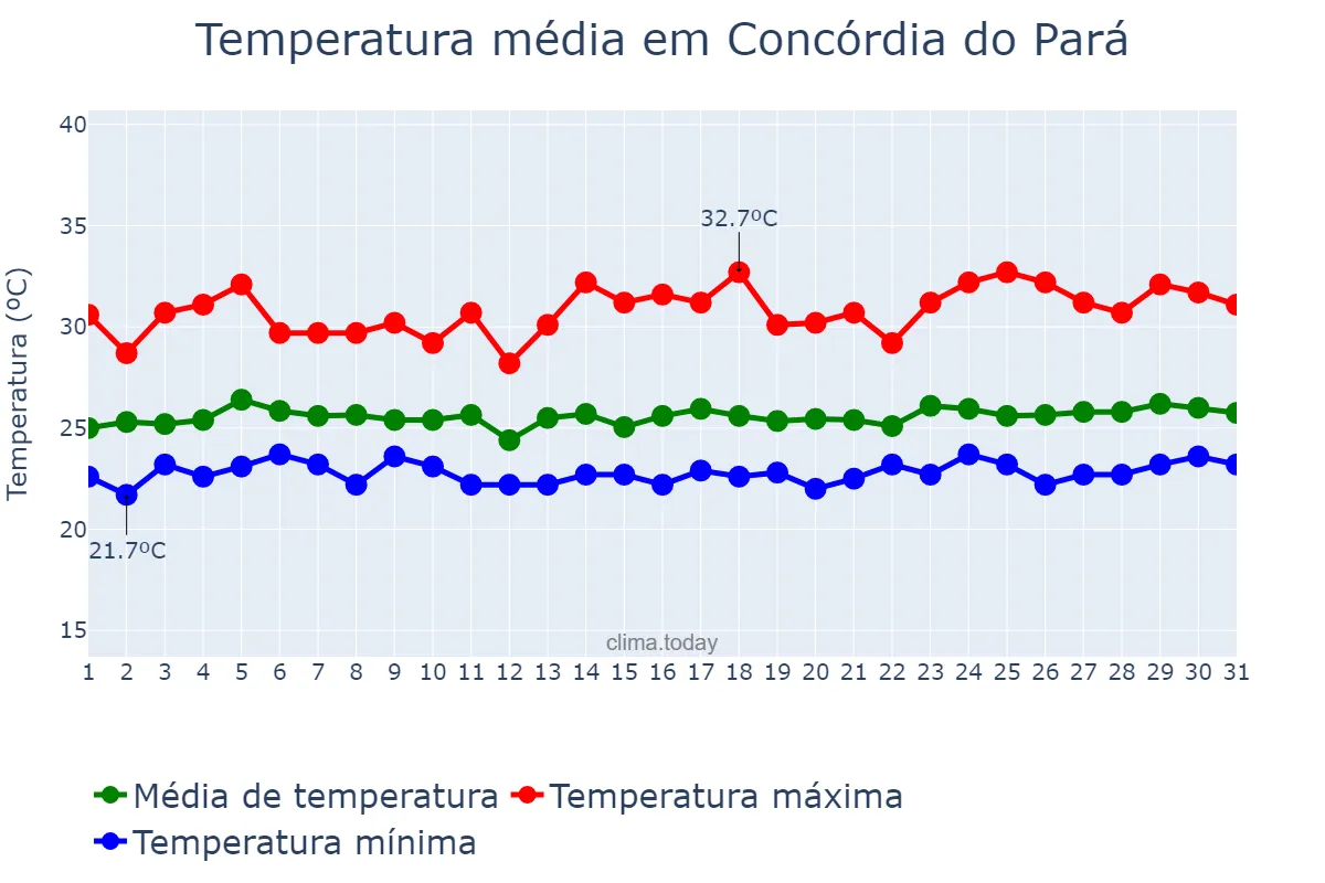 Temperatura em marco em Concórdia do Pará, PA, BR