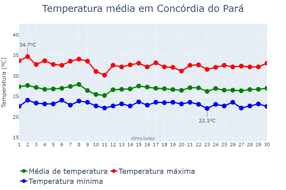 Temperatura em novembro em Concórdia do Pará, PA, BR
