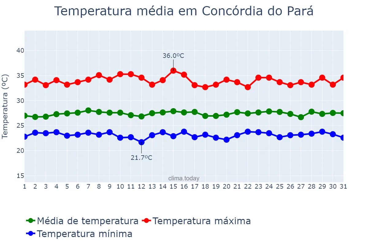 Temperatura em outubro em Concórdia do Pará, PA, BR