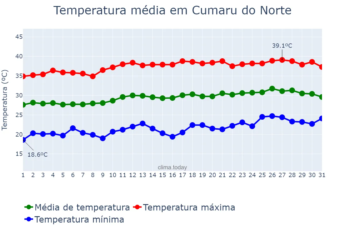 Temperatura em agosto em Cumaru do Norte, PA, BR