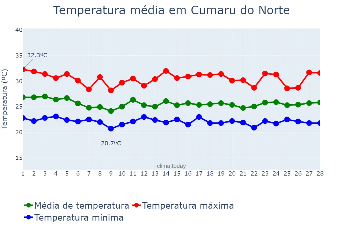 Temperatura em fevereiro em Cumaru do Norte, PA, BR