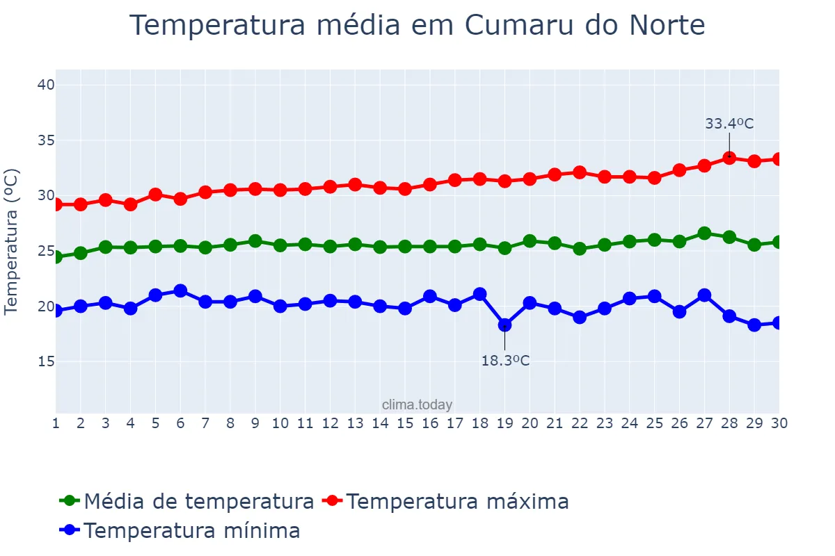 Temperatura em junho em Cumaru do Norte, PA, BR
