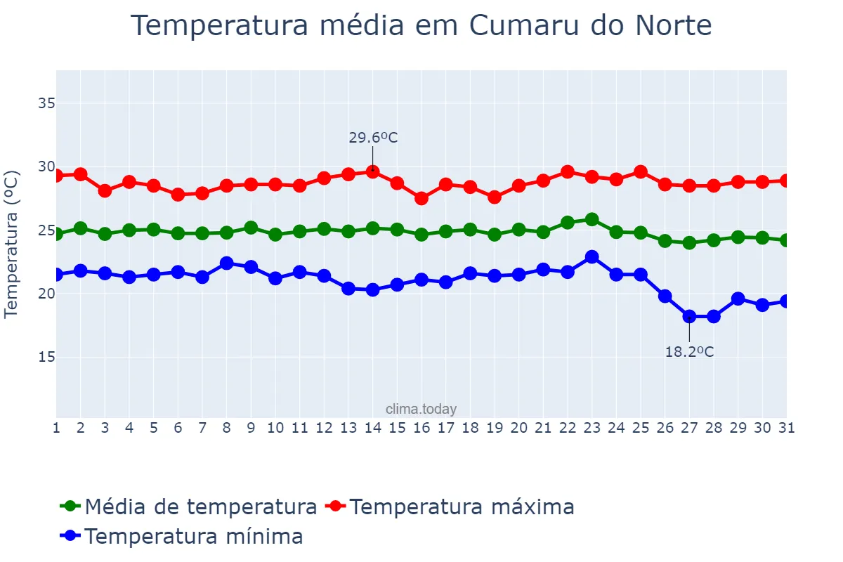 Temperatura em maio em Cumaru do Norte, PA, BR
