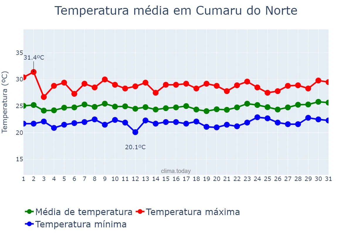 Temperatura em marco em Cumaru do Norte, PA, BR