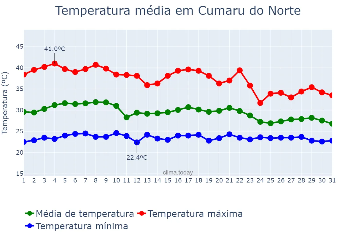 Temperatura em outubro em Cumaru do Norte, PA, BR