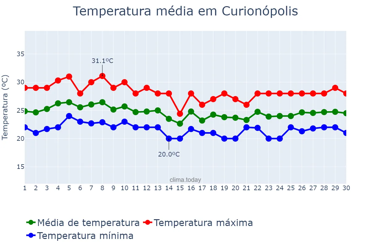 Temperatura em abril em Curionópolis, PA, BR