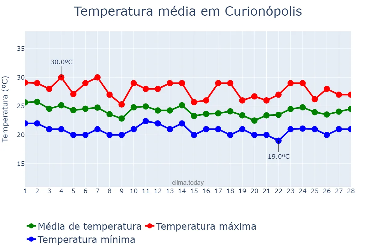 Temperatura em fevereiro em Curionópolis, PA, BR