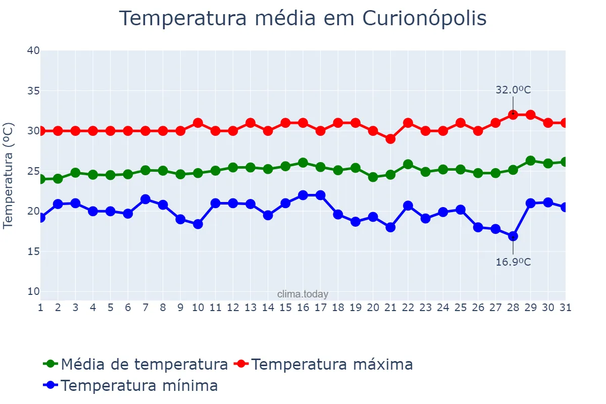 Temperatura em julho em Curionópolis, PA, BR