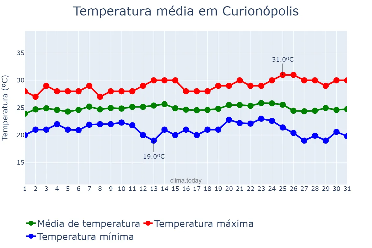 Temperatura em maio em Curionópolis, PA, BR